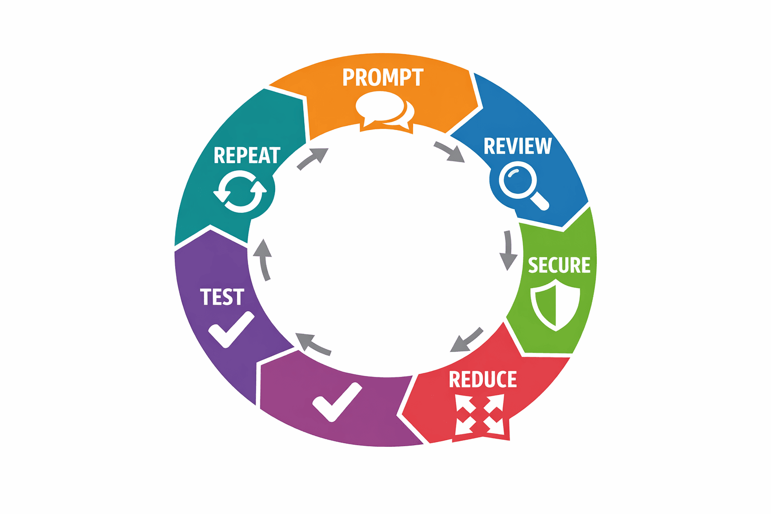 TLDR Workflow Cycle