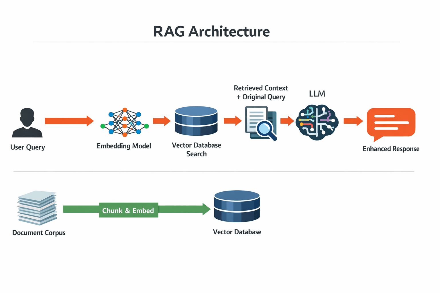 RAG Pipeline
