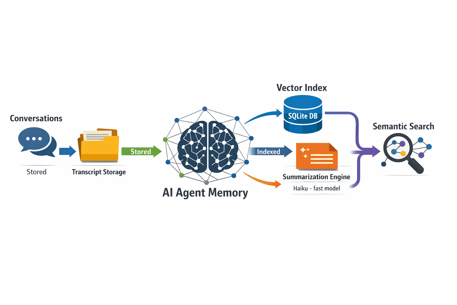 Agent Memory Architecture