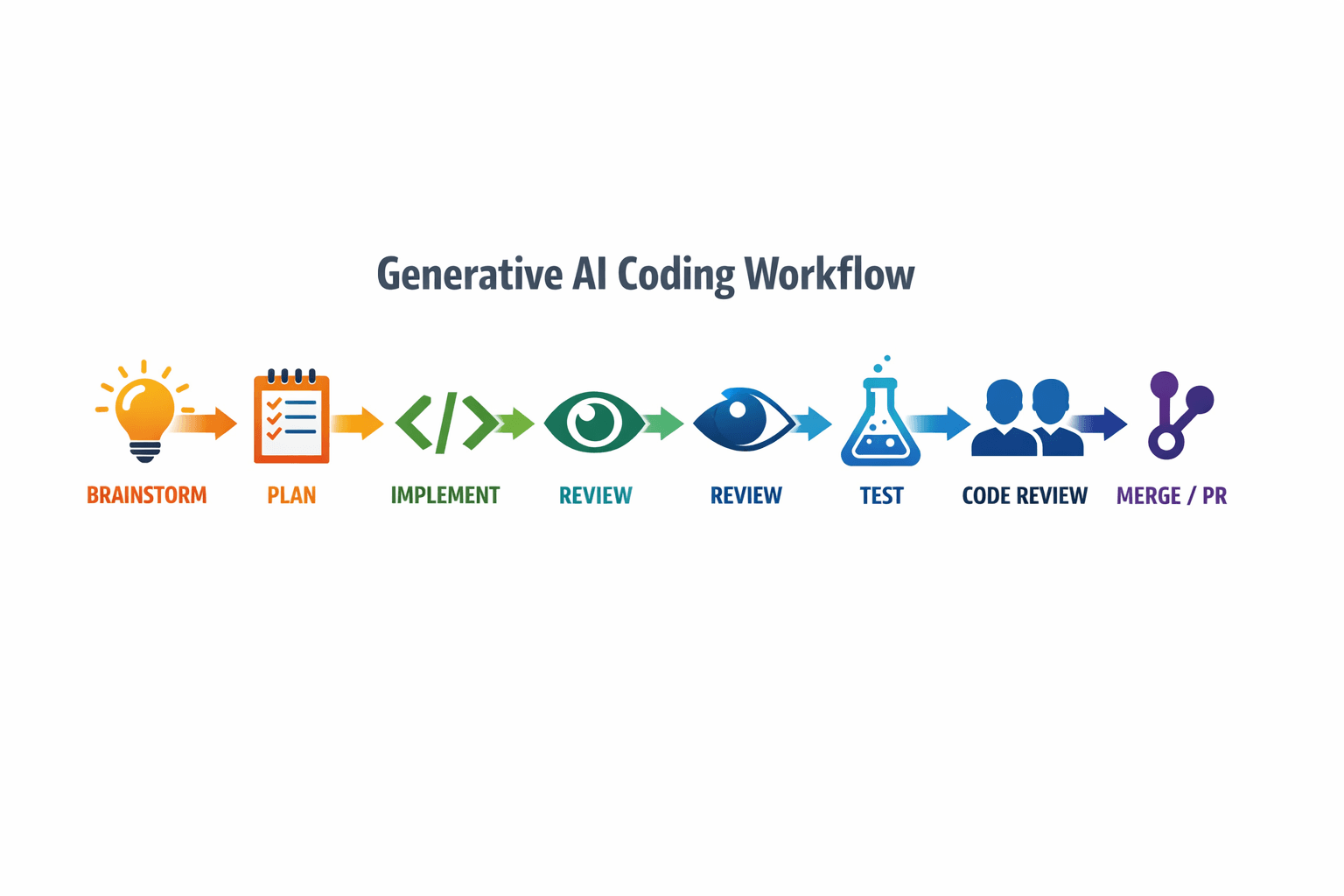 Generative Coding Workflow Pipeline