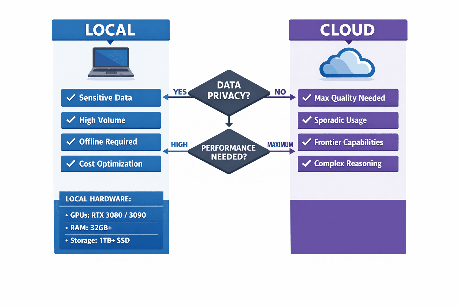 Local vs Cloud LLM Decision Matrix