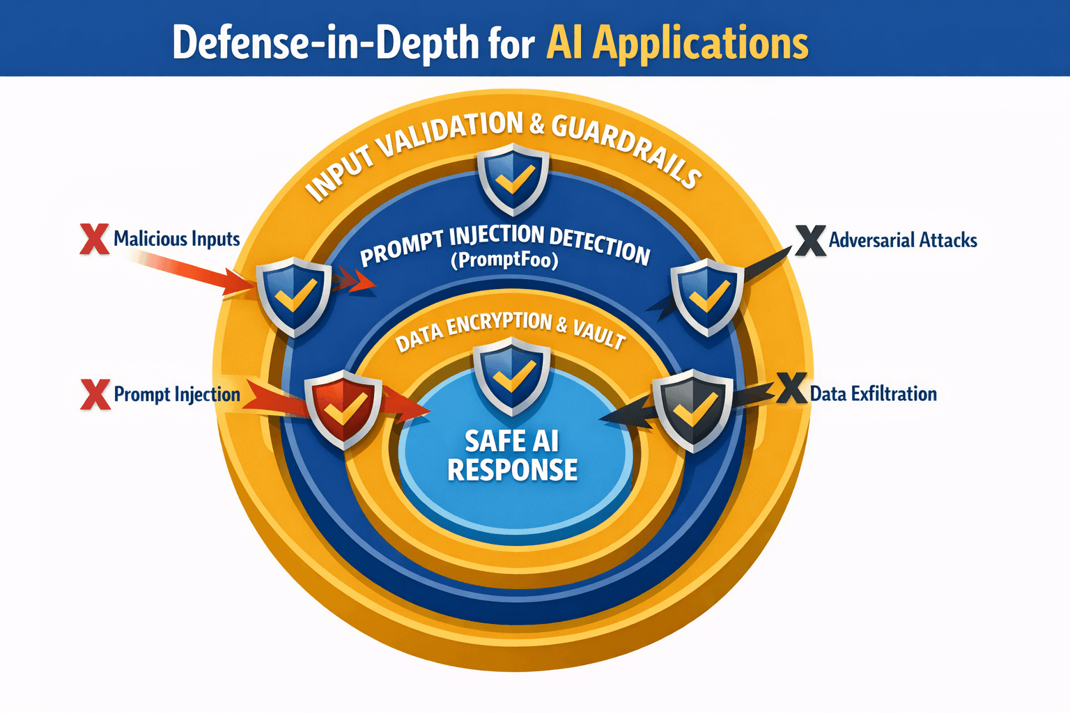 AI Security Layers